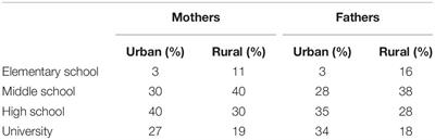 Beliefs About Parent Participation in School Activities in Rural and Urban Areas: <mark class="highlighted">Validation of a Scale</mark> in Mexico